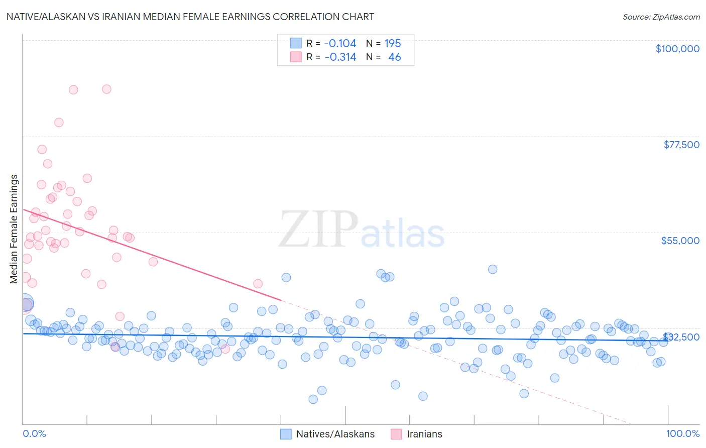 Native/Alaskan vs Iranian Median Female Earnings