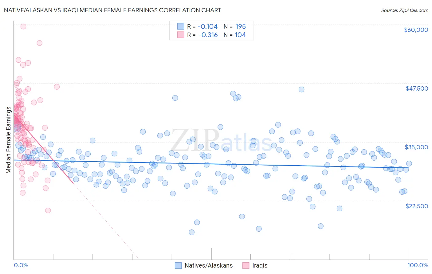 Native/Alaskan vs Iraqi Median Female Earnings