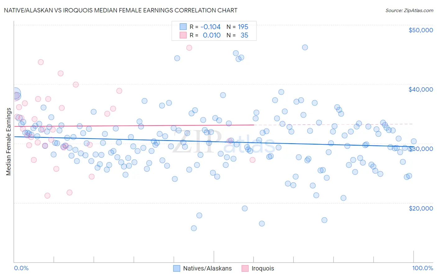 Native/Alaskan vs Iroquois Median Female Earnings