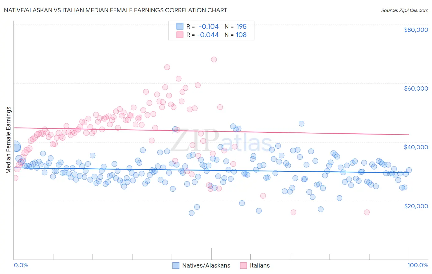 Native/Alaskan vs Italian Median Female Earnings