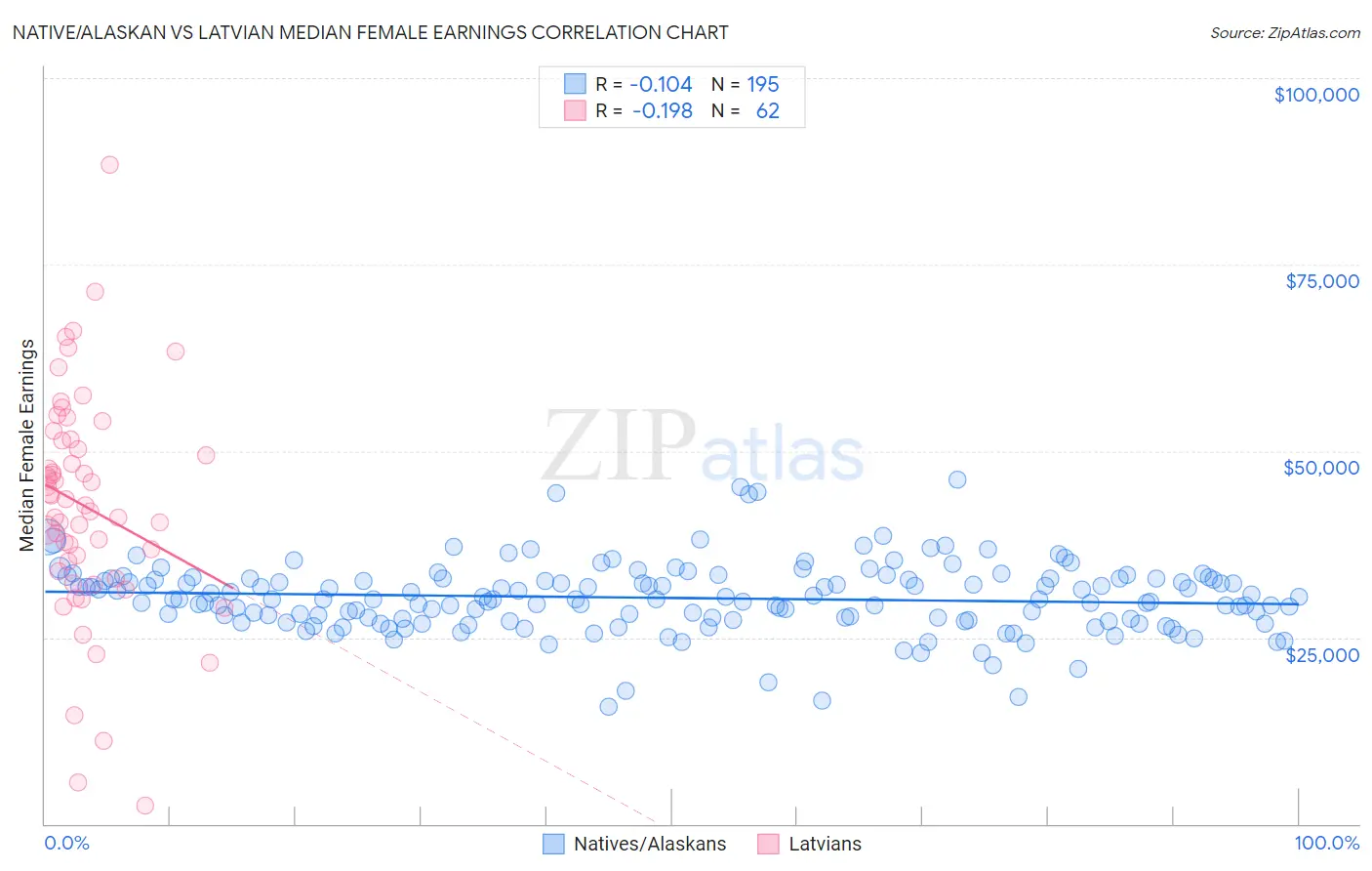 Native/Alaskan vs Latvian Median Female Earnings