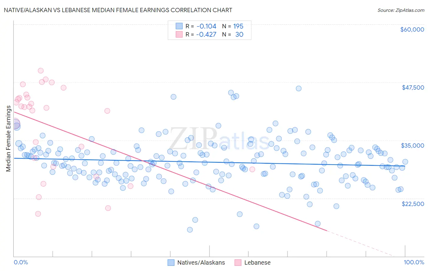 Native/Alaskan vs Lebanese Median Female Earnings