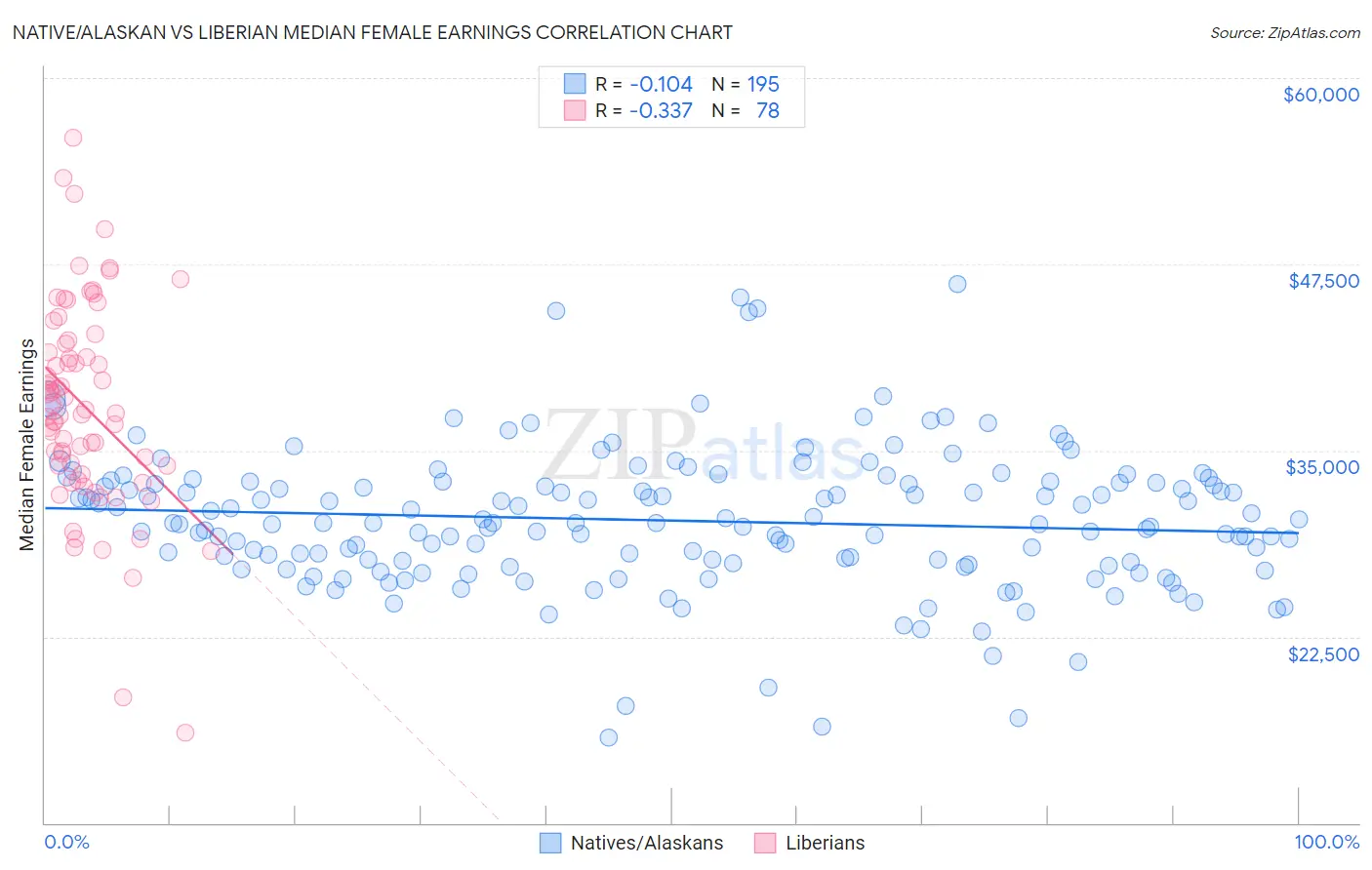 Native/Alaskan vs Liberian Median Female Earnings