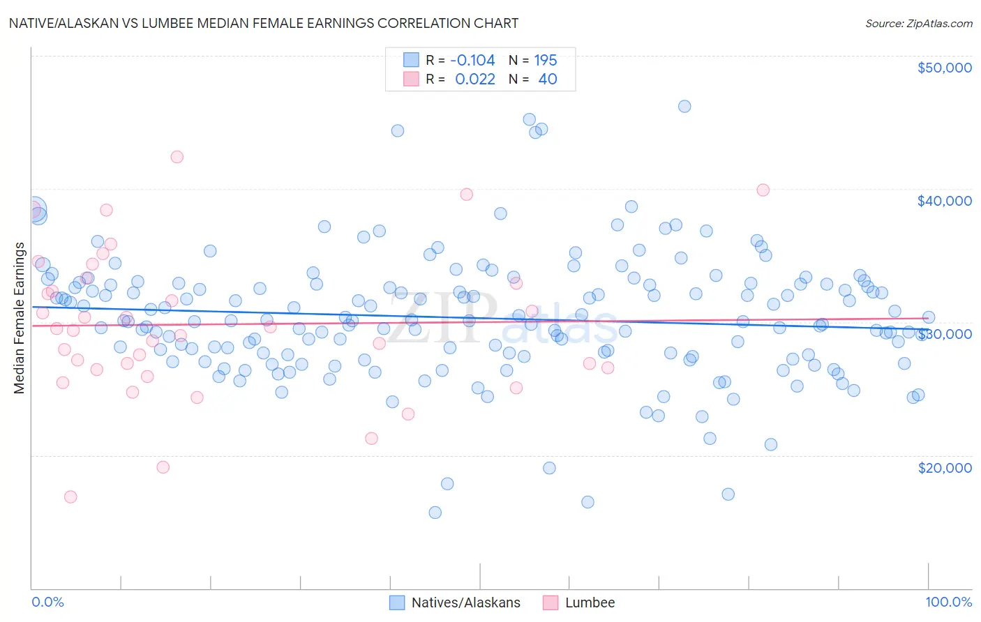 Native/Alaskan vs Lumbee Median Female Earnings