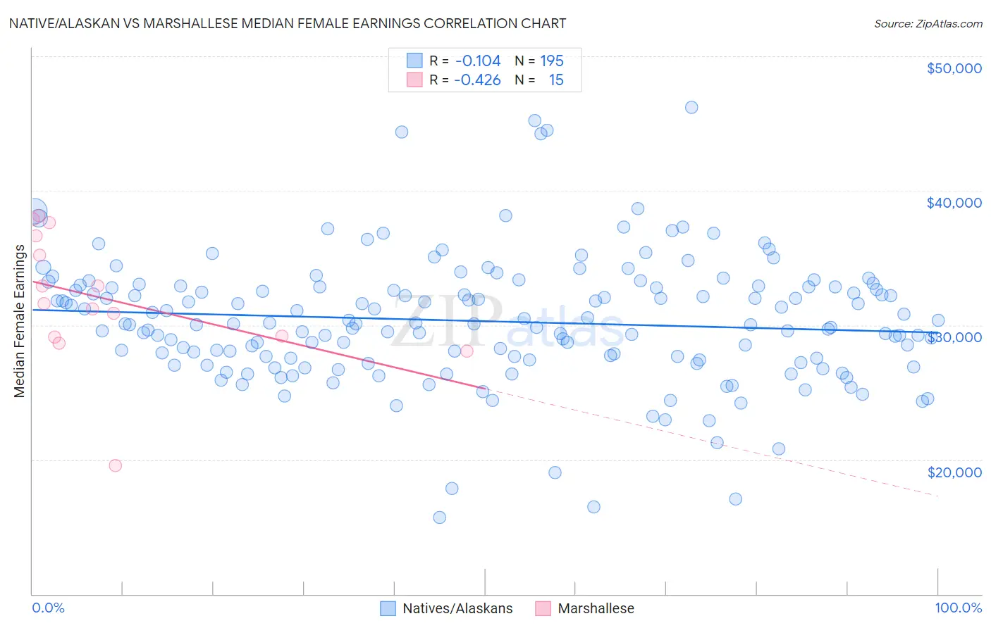 Native/Alaskan vs Marshallese Median Female Earnings