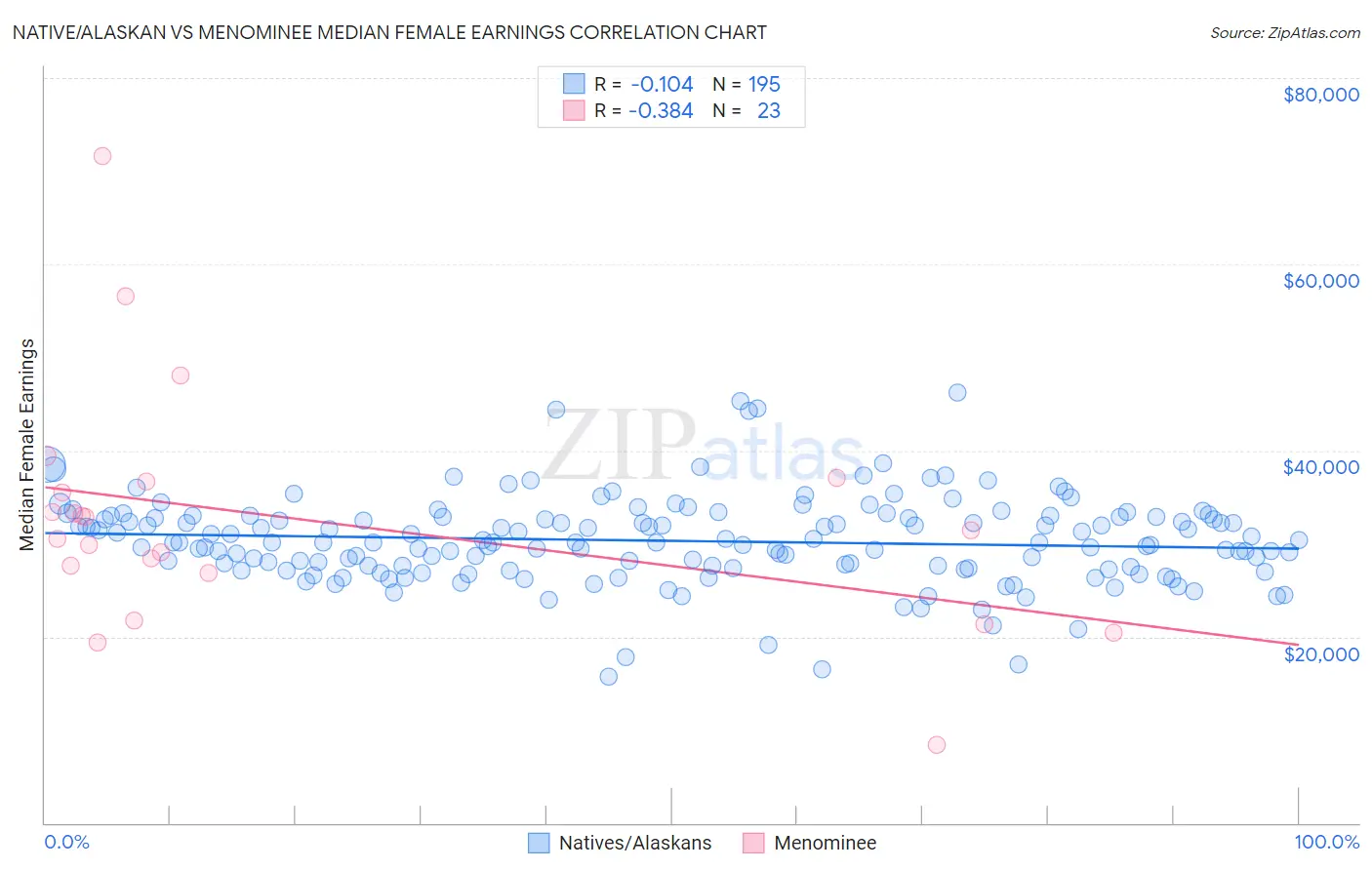 Native/Alaskan vs Menominee Median Female Earnings