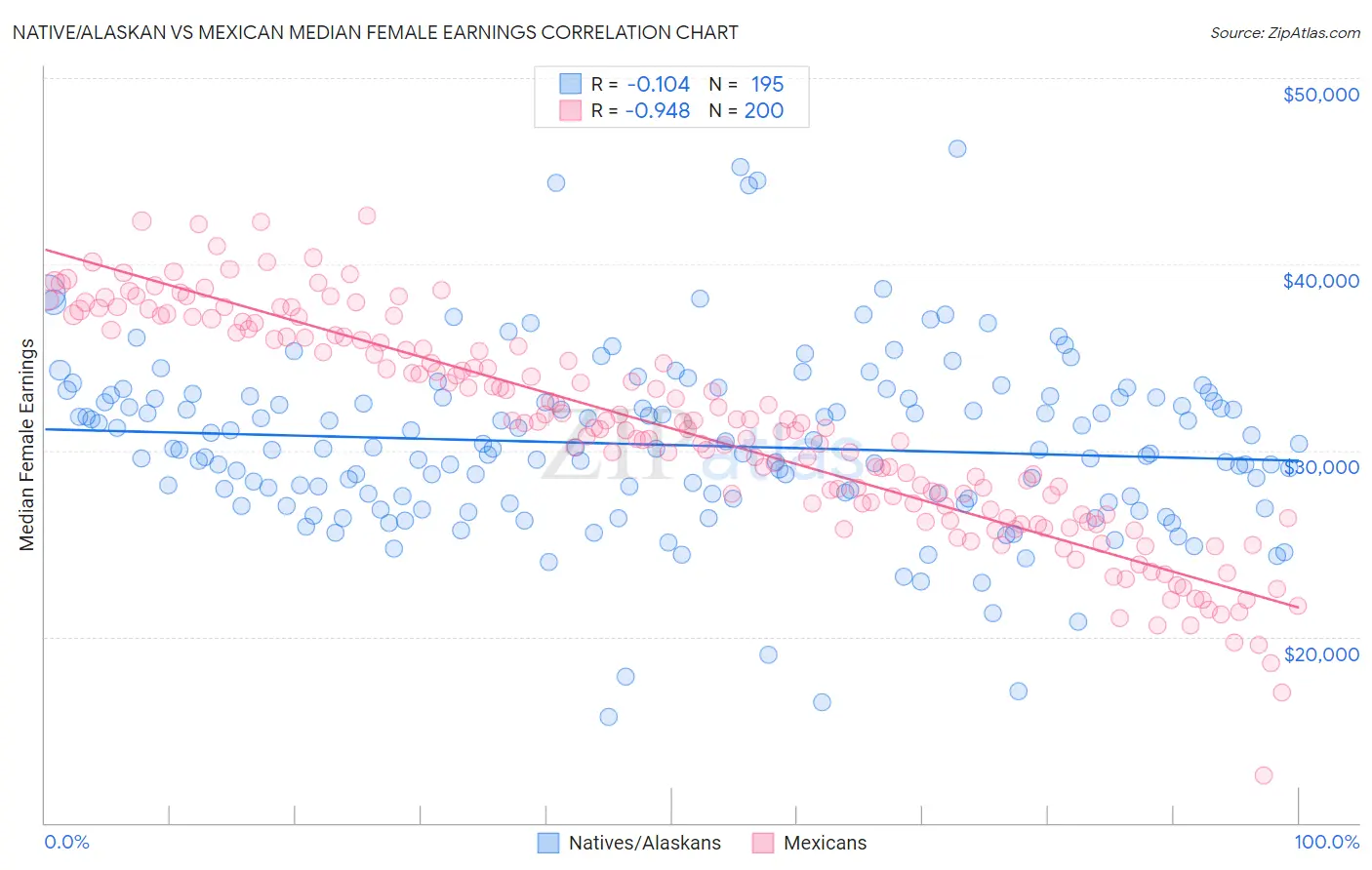 Native/Alaskan vs Mexican Median Female Earnings