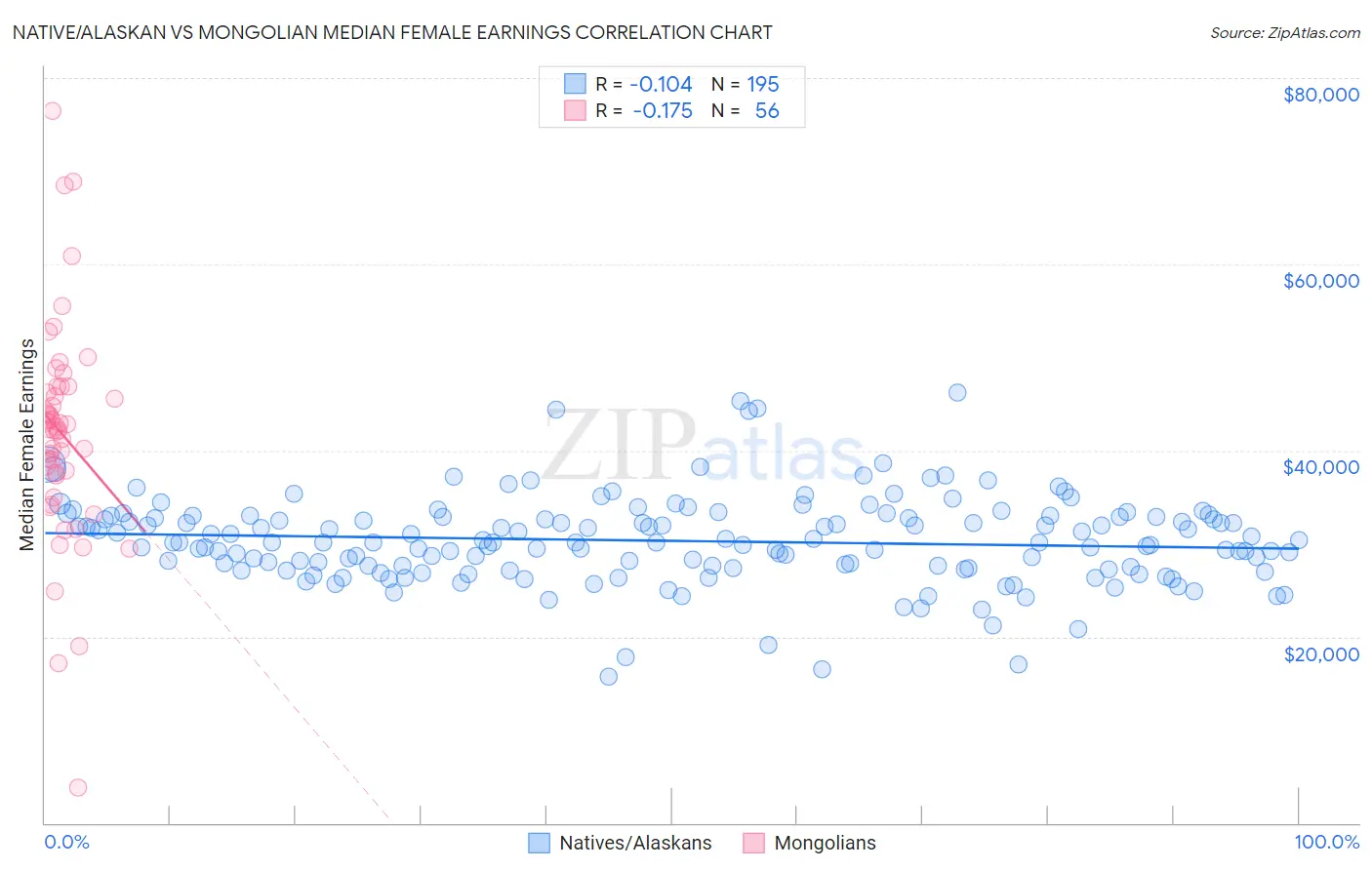 Native/Alaskan vs Mongolian Median Female Earnings