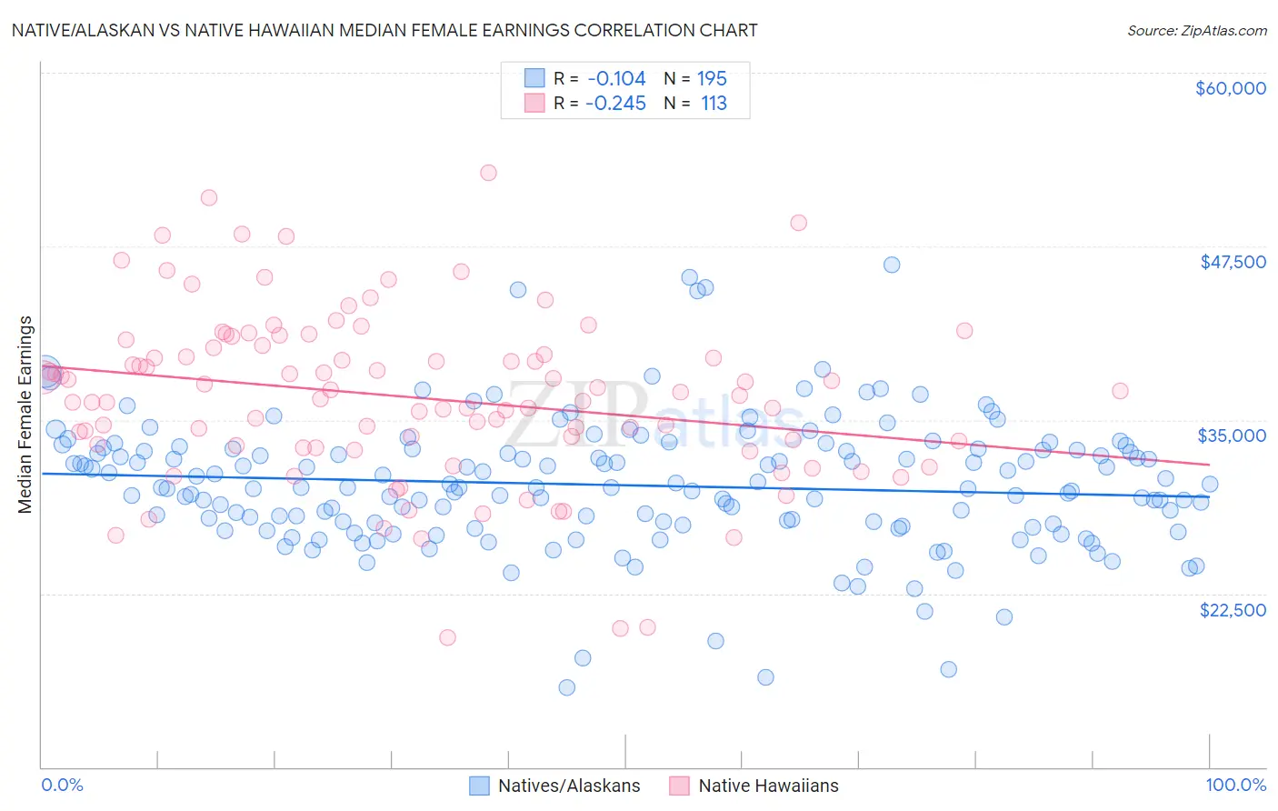 Native/Alaskan vs Native Hawaiian Median Female Earnings