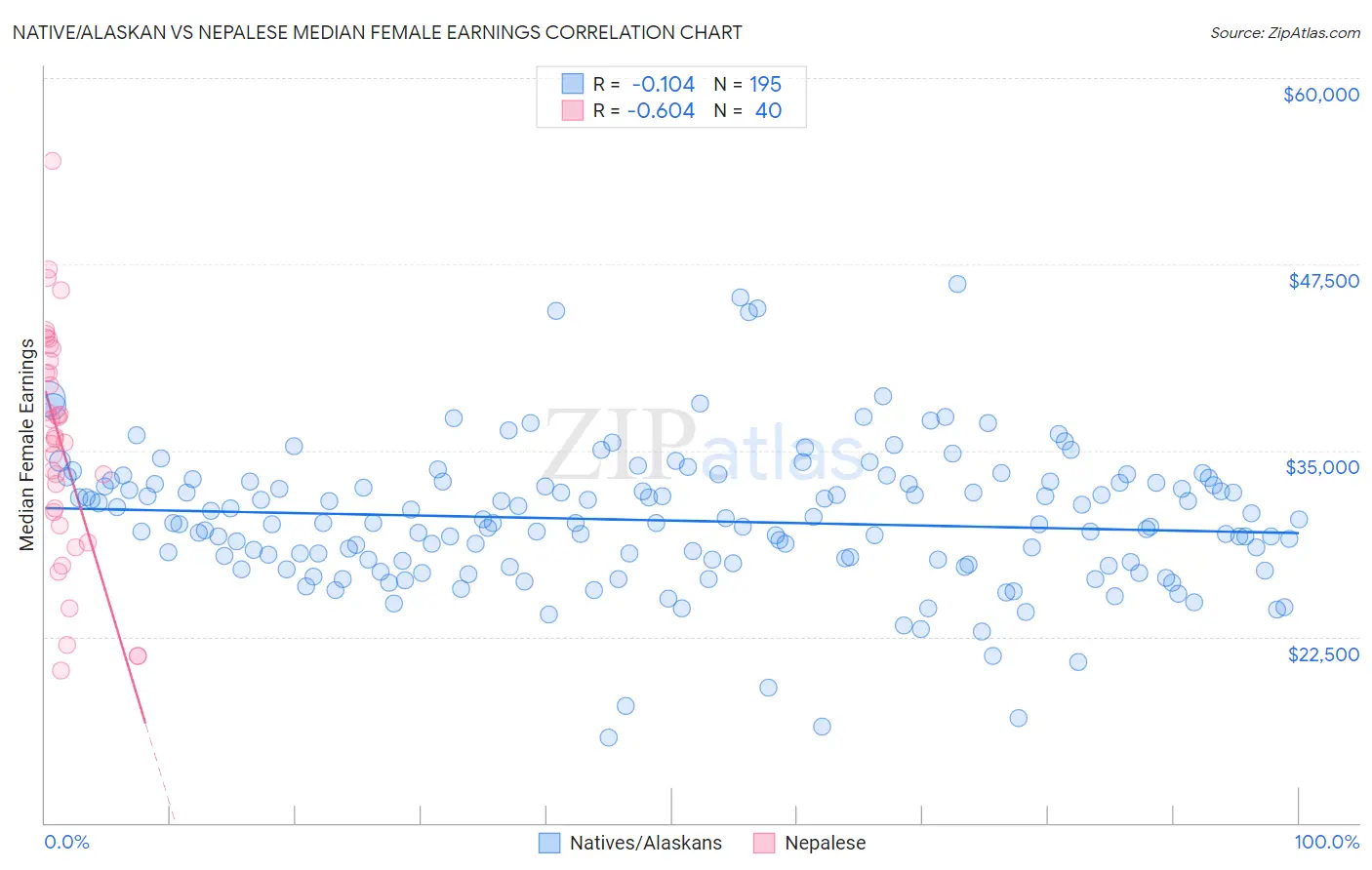 Native/Alaskan vs Nepalese Median Female Earnings