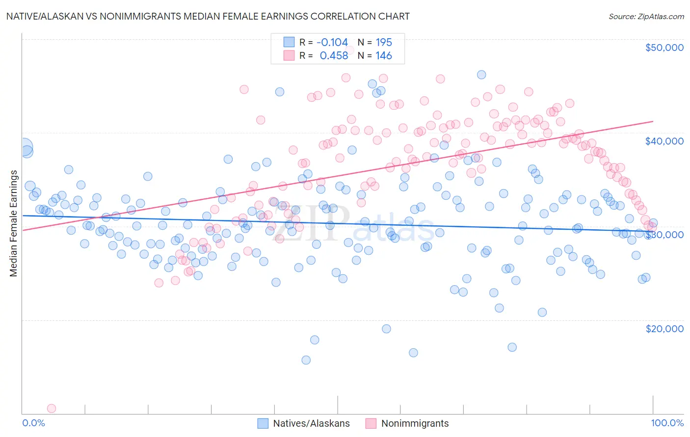 Native/Alaskan vs Nonimmigrants Median Female Earnings