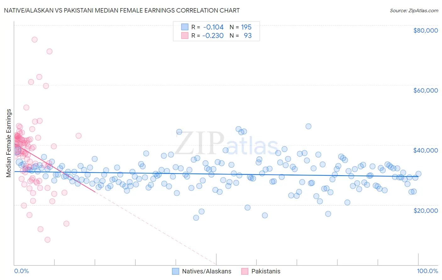Native/Alaskan vs Pakistani Median Female Earnings