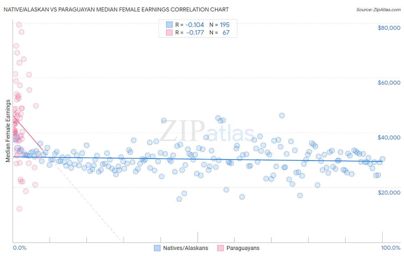 Native/Alaskan vs Paraguayan Median Female Earnings
