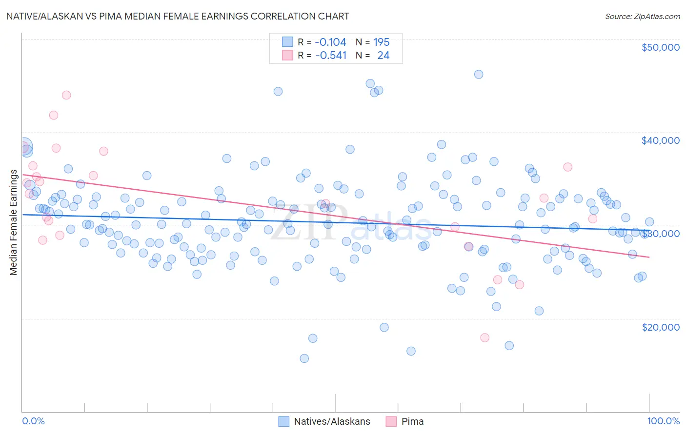 Native/Alaskan vs Pima Median Female Earnings