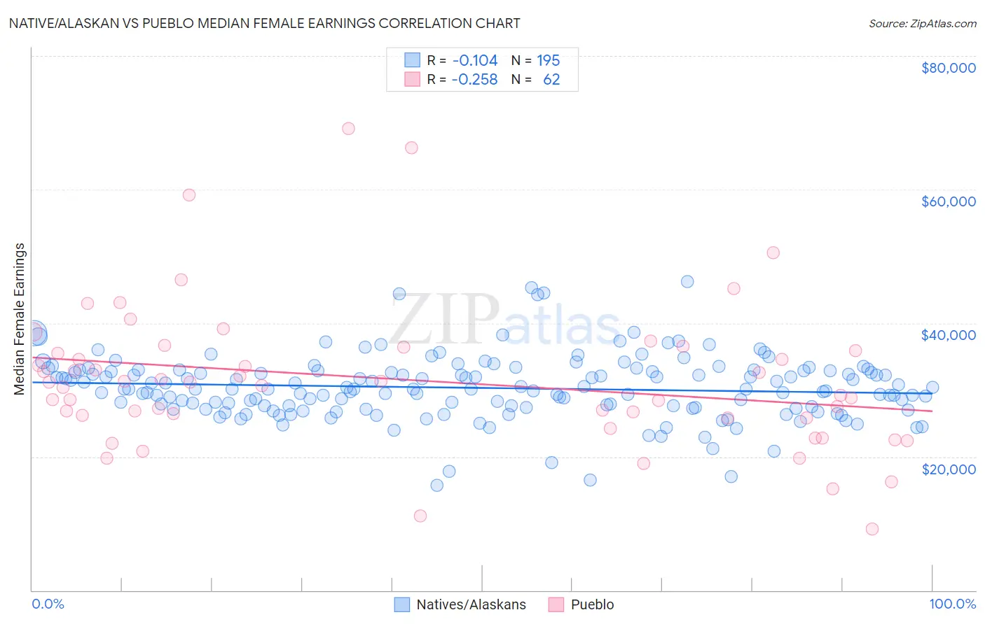 Native/Alaskan vs Pueblo Median Female Earnings