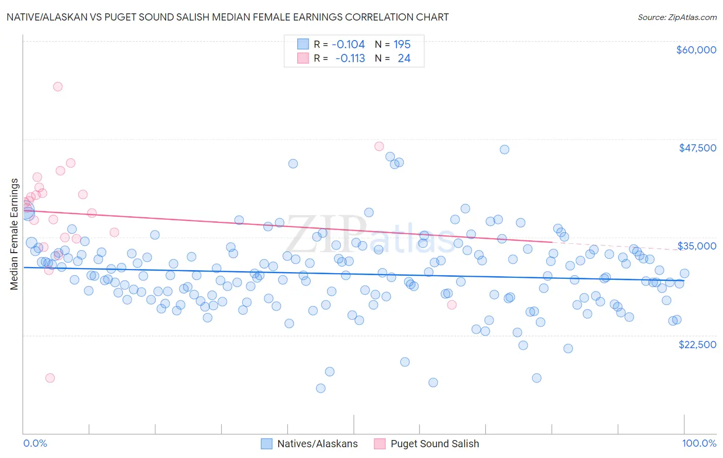 Native/Alaskan vs Puget Sound Salish Median Female Earnings