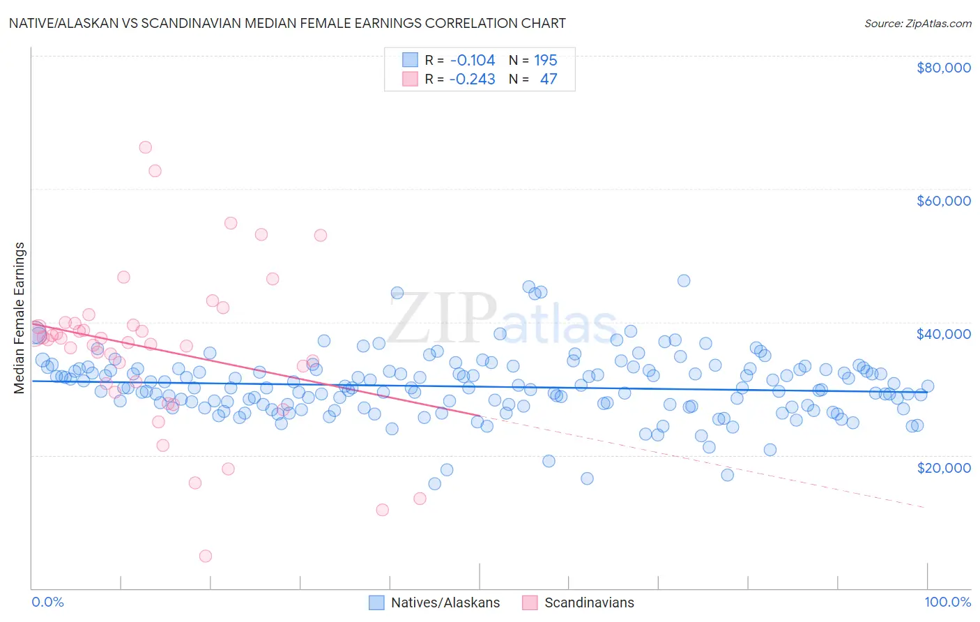 Native/Alaskan vs Scandinavian Median Female Earnings