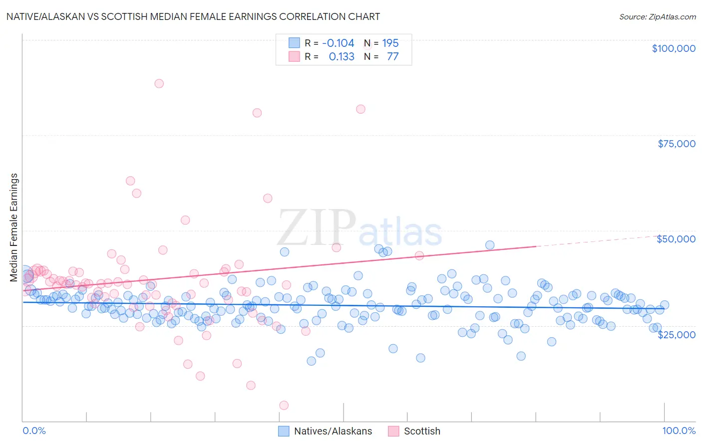 Native/Alaskan vs Scottish Median Female Earnings