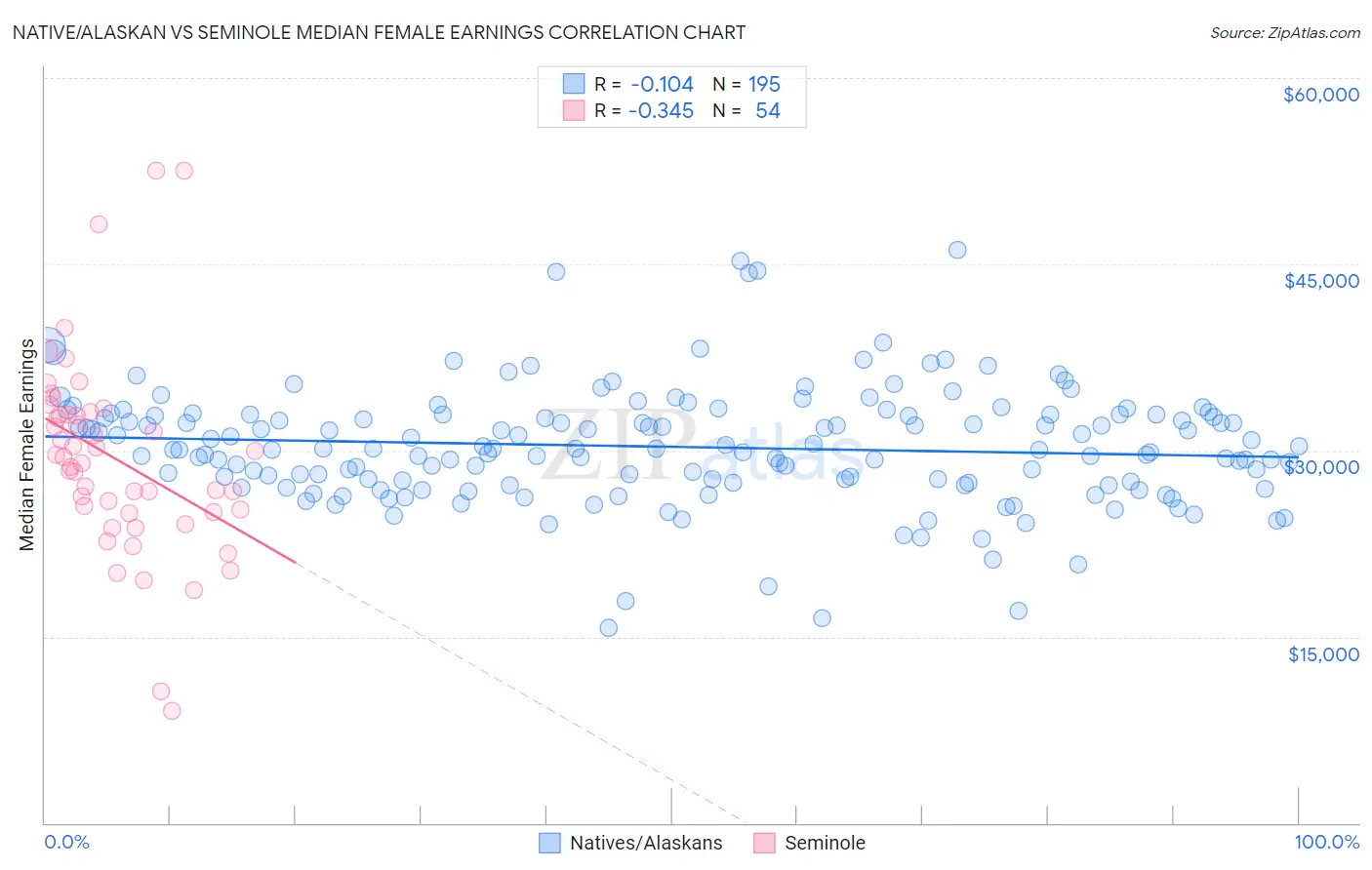 Native/Alaskan vs Seminole Median Female Earnings