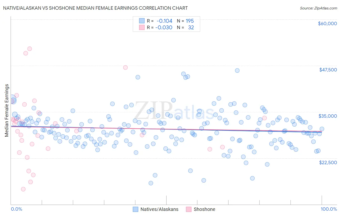 Native/Alaskan vs Shoshone Median Female Earnings