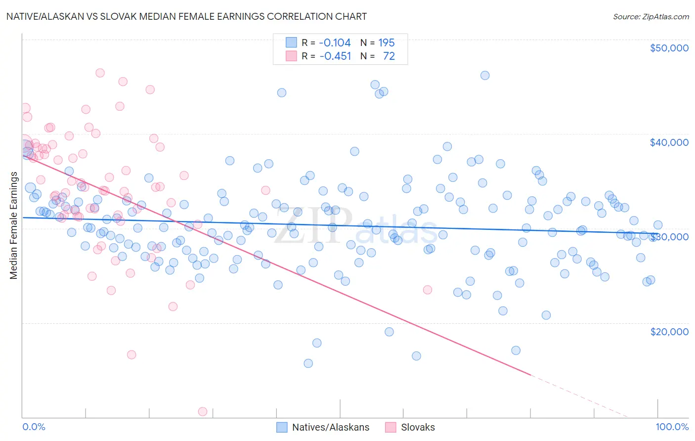 Native/Alaskan vs Slovak Median Female Earnings