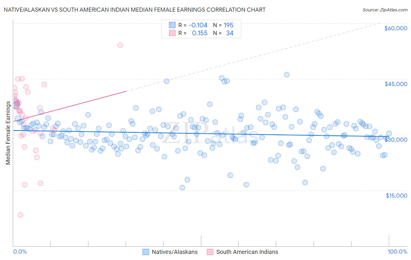 Native/Alaskan vs South American Indian Median Female Earnings