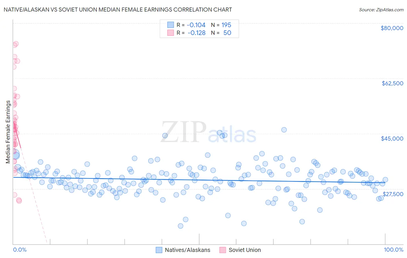 Native/Alaskan vs Soviet Union Median Female Earnings
