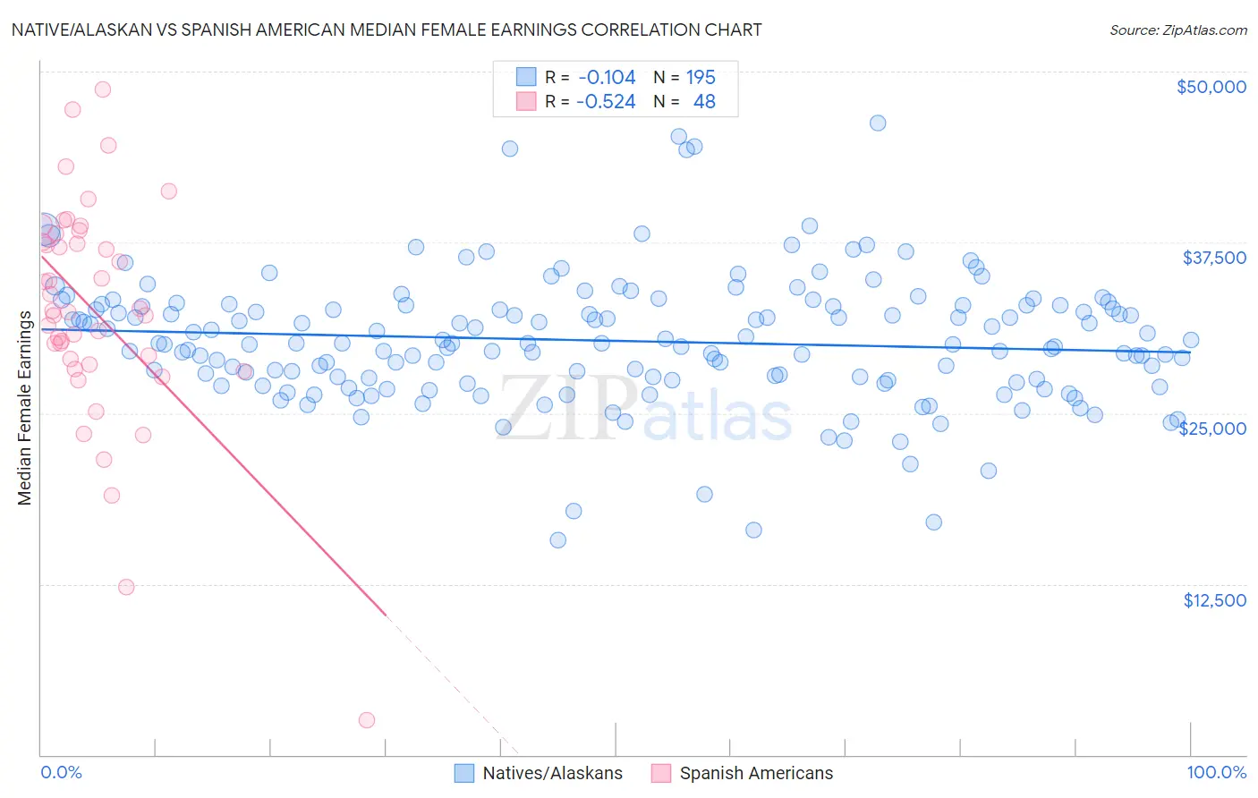 Native/Alaskan vs Spanish American Median Female Earnings