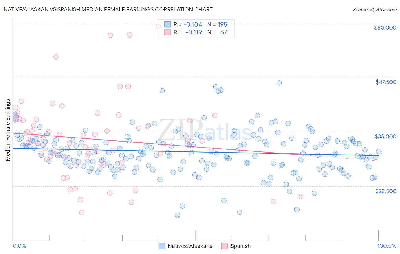 Native/Alaskan vs Spanish Median Female Earnings