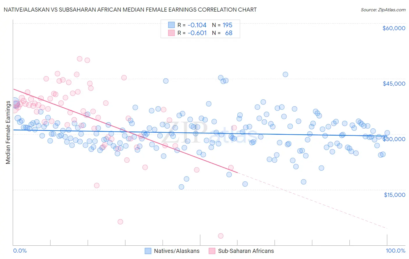 Native/Alaskan vs Subsaharan African Median Female Earnings