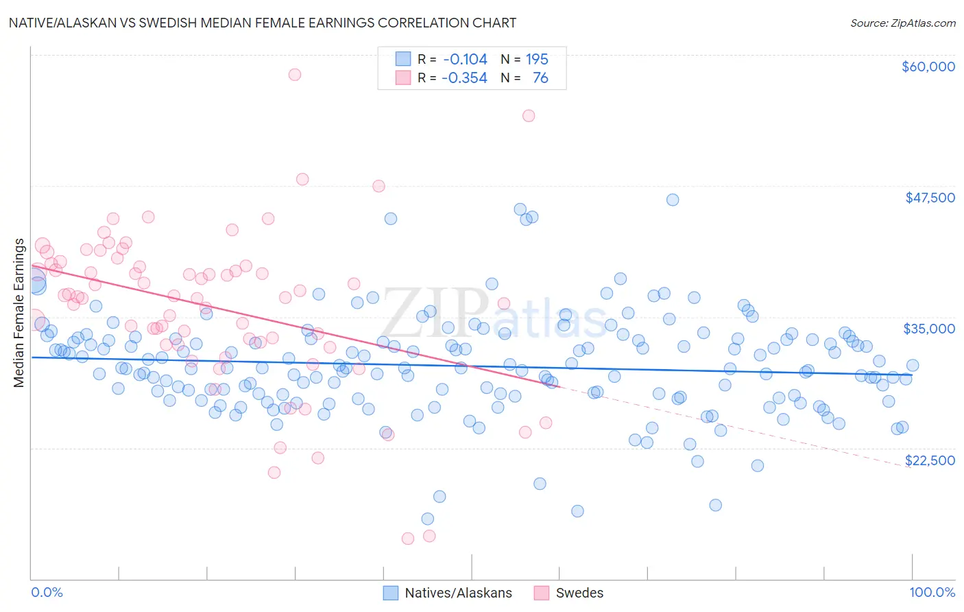 Native/Alaskan vs Swedish Median Female Earnings