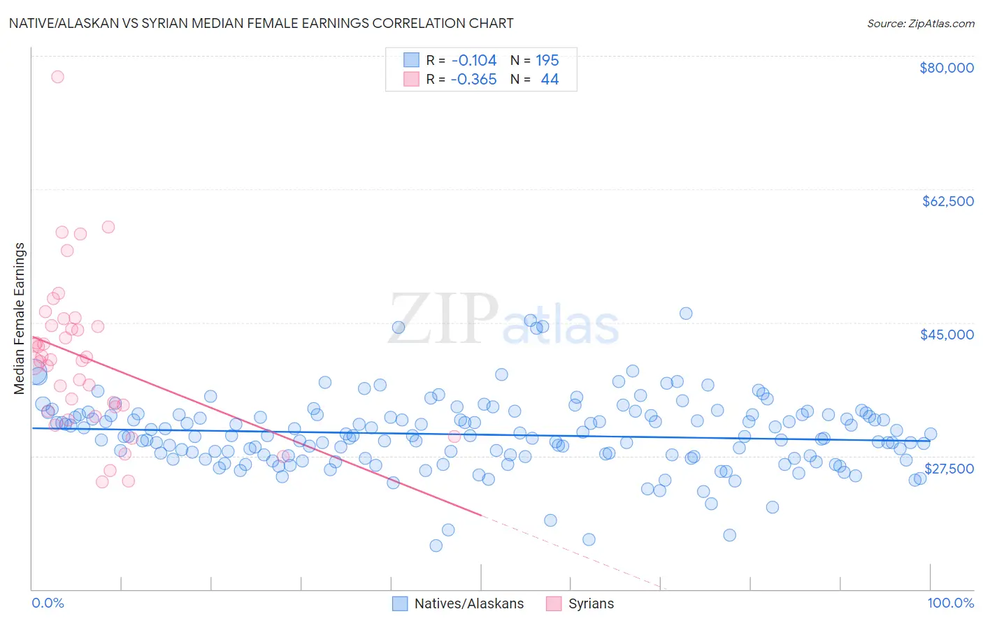 Native/Alaskan vs Syrian Median Female Earnings
