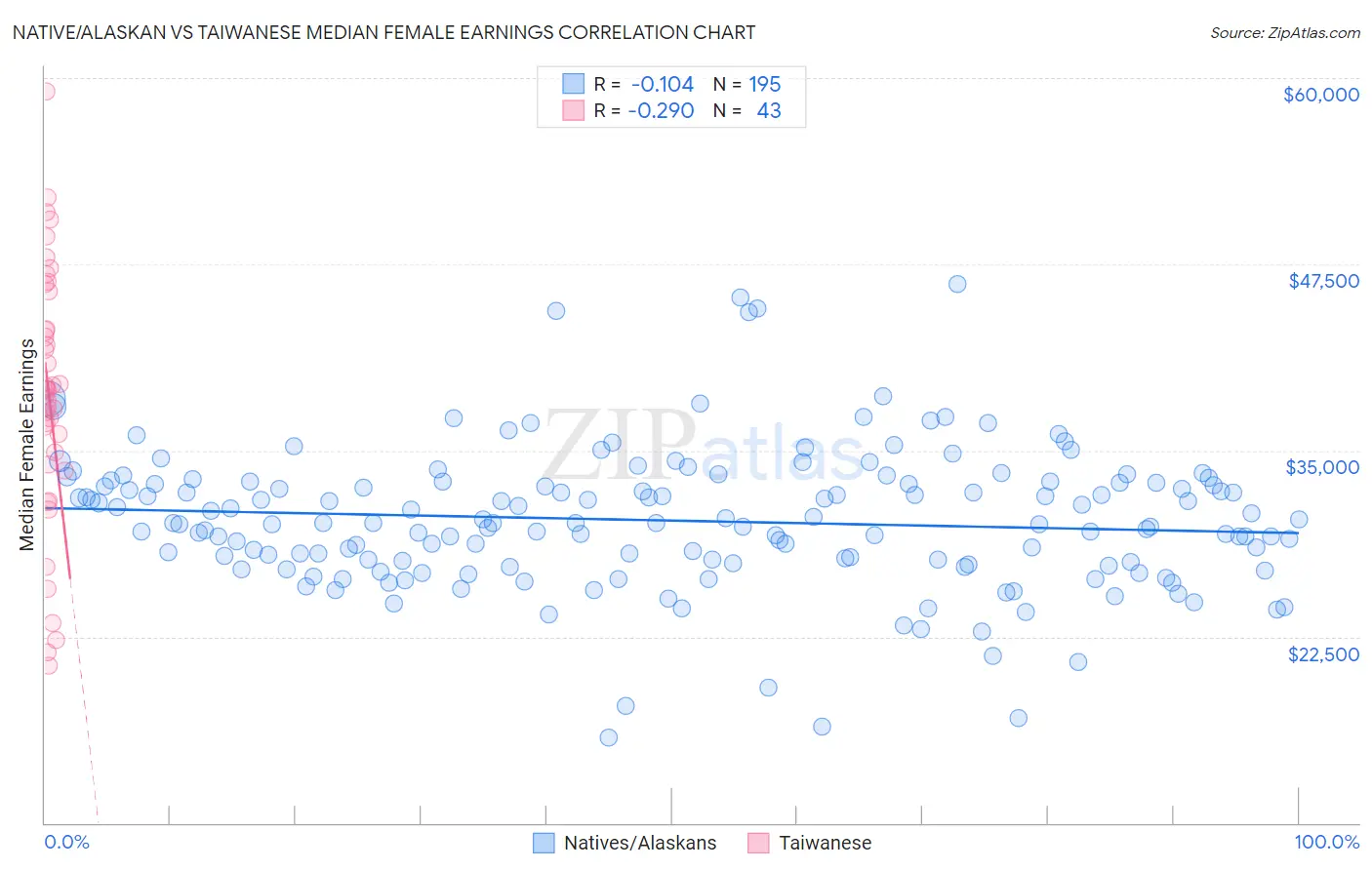 Native/Alaskan vs Taiwanese Median Female Earnings