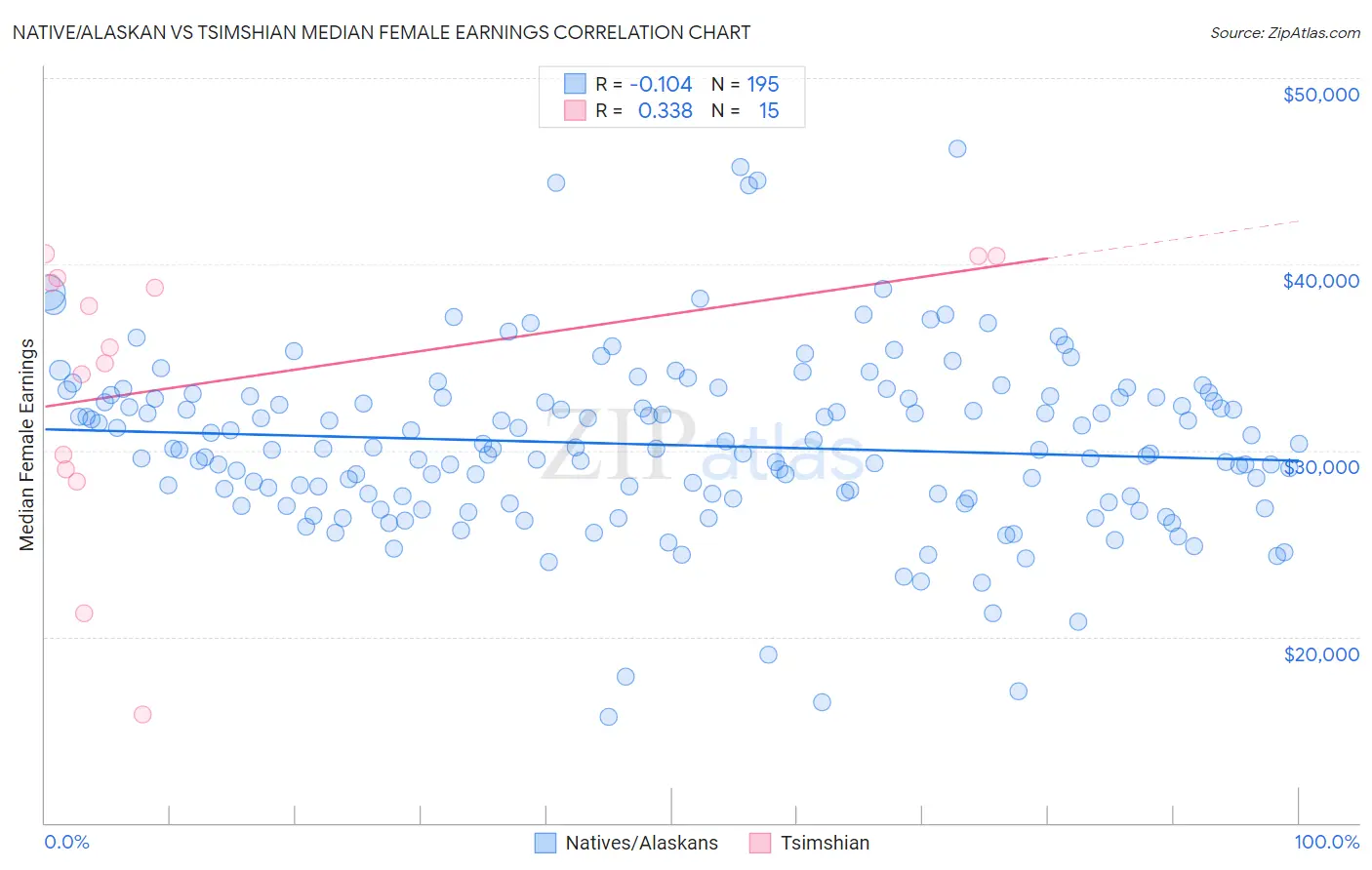 Native/Alaskan vs Tsimshian Median Female Earnings