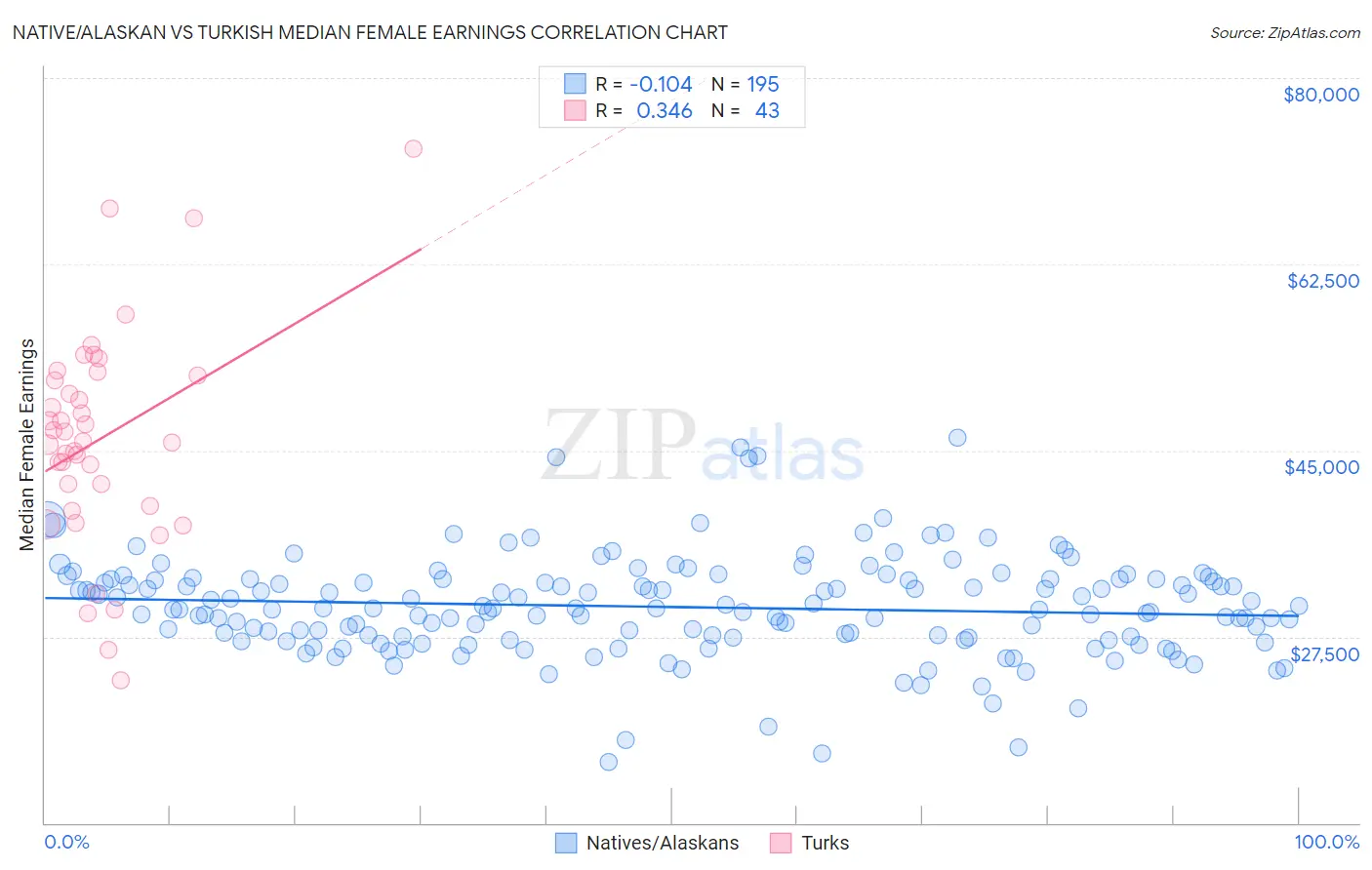 Native/Alaskan vs Turkish Median Female Earnings