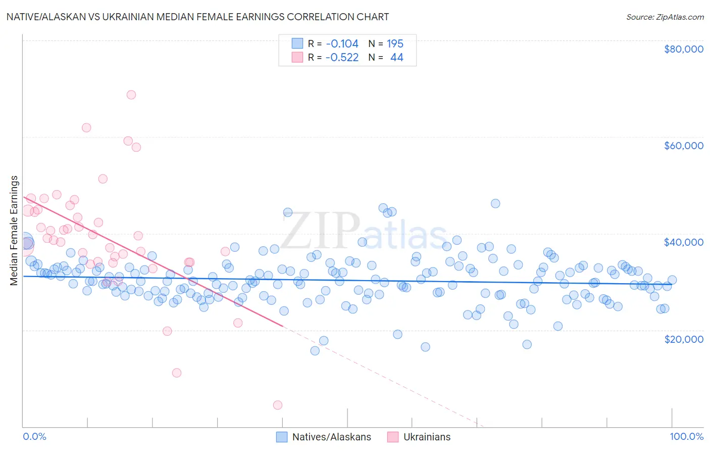 Native/Alaskan vs Ukrainian Median Female Earnings