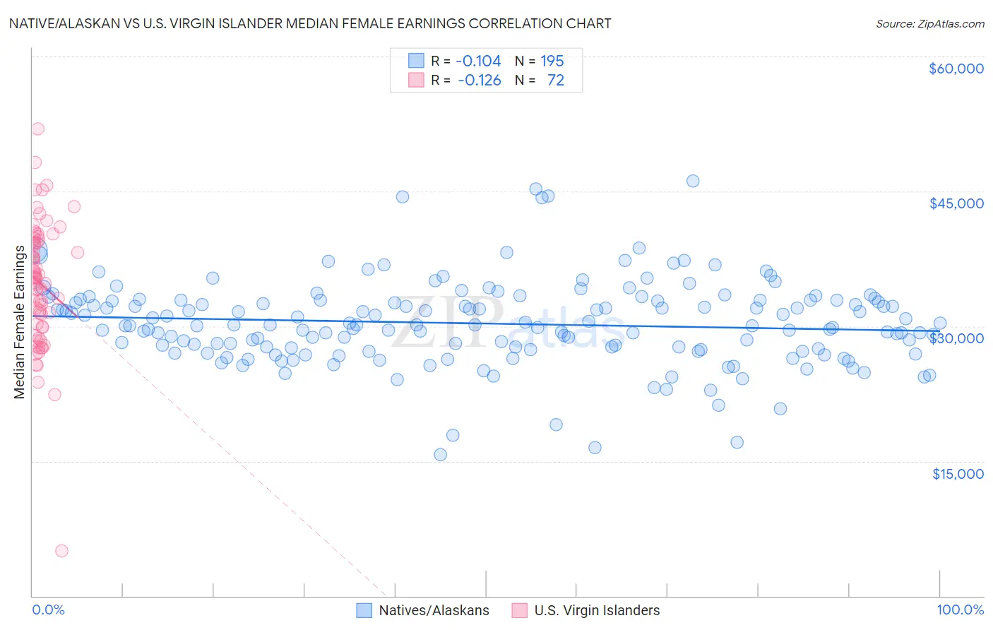 Native/Alaskan vs U.S. Virgin Islander Median Female Earnings