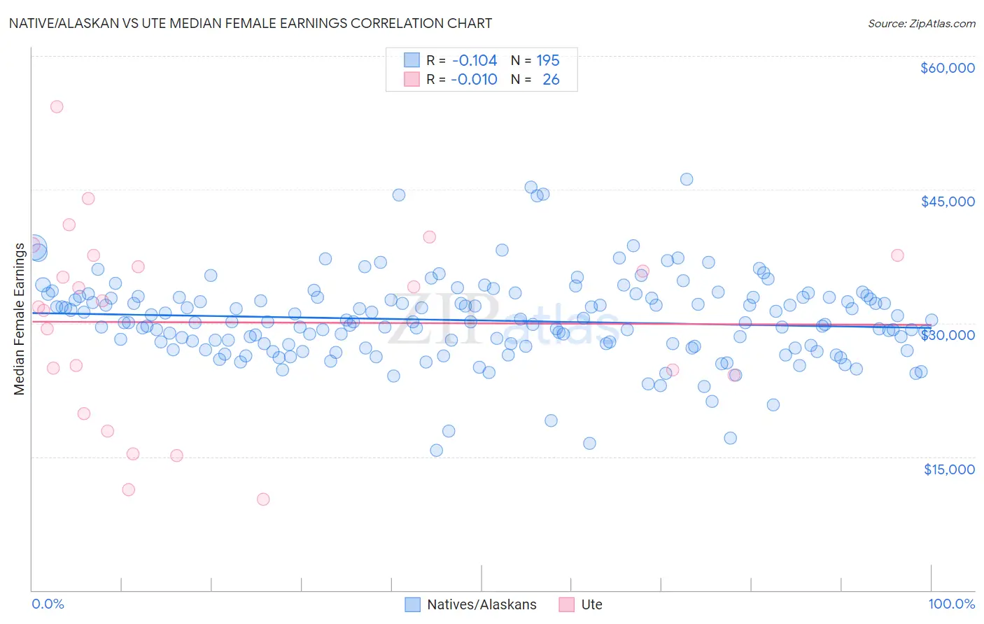 Native/Alaskan vs Ute Median Female Earnings