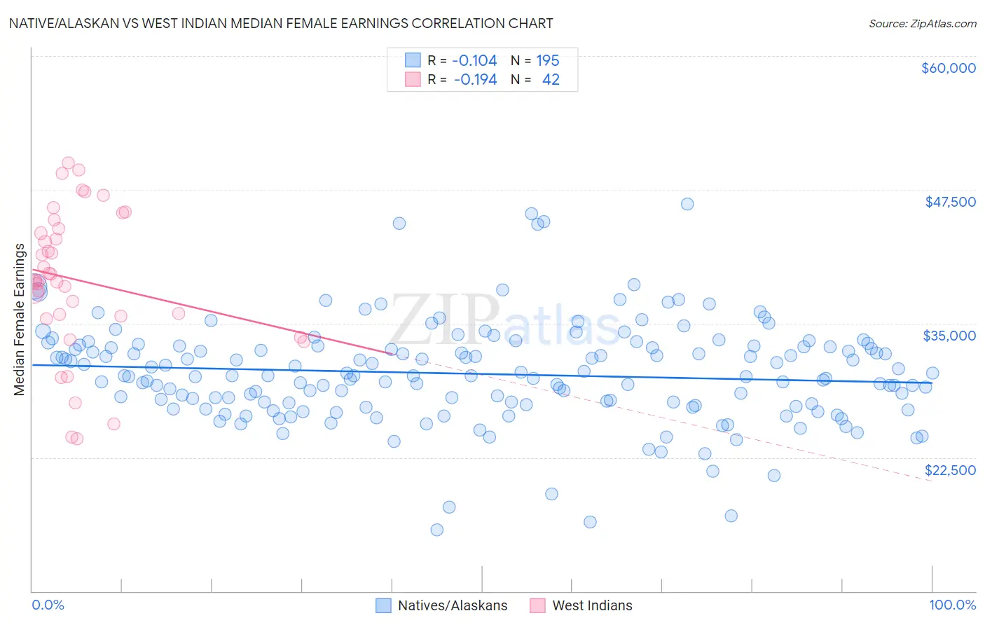 Native/Alaskan vs West Indian Median Female Earnings