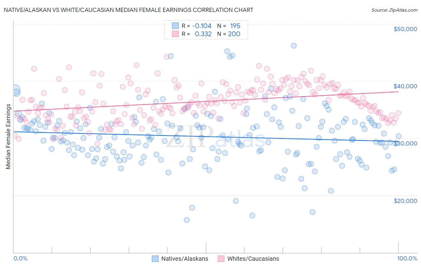 Native/Alaskan vs White/Caucasian Median Female Earnings