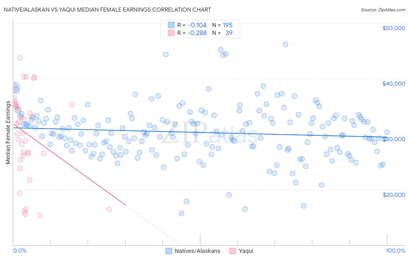 Native/Alaskan vs Yaqui Median Female Earnings