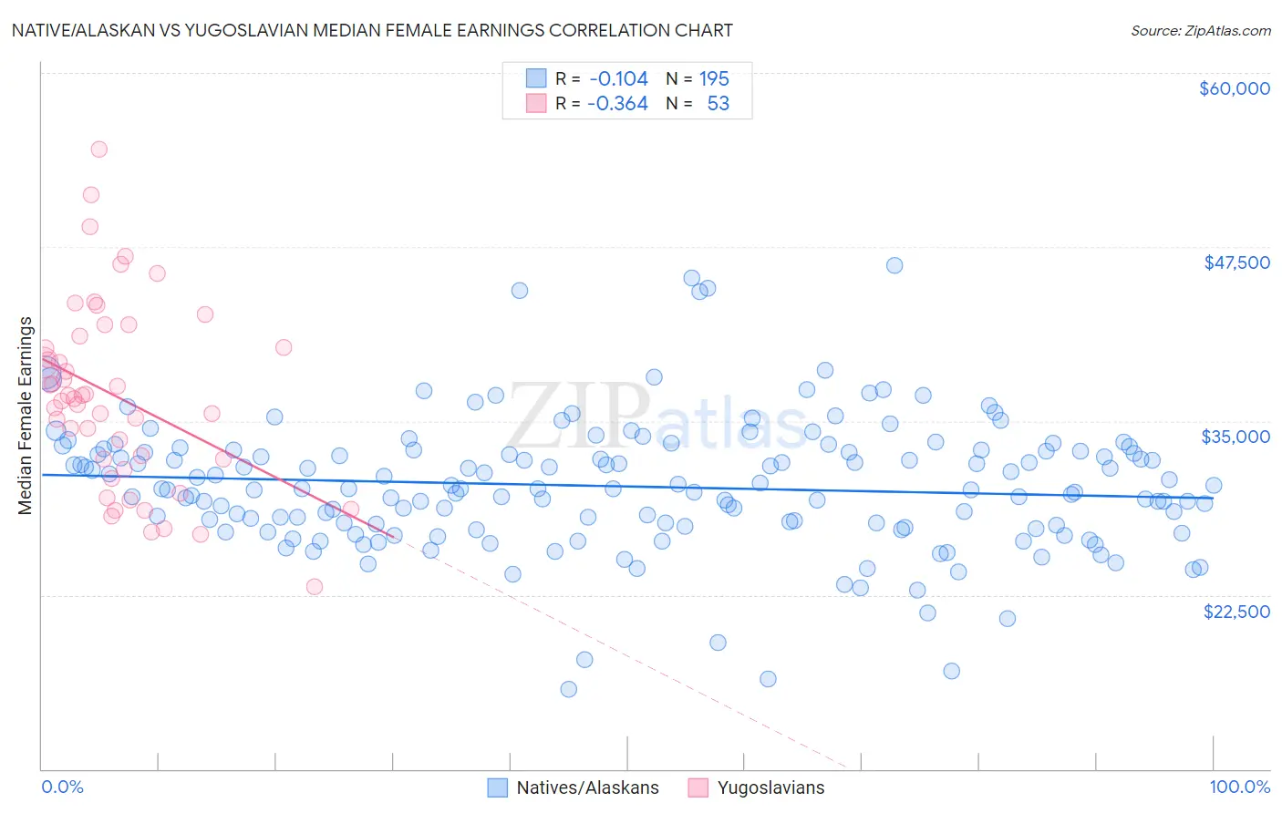 Native/Alaskan vs Yugoslavian Median Female Earnings