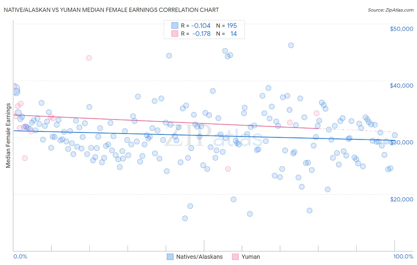 Native/Alaskan vs Yuman Median Female Earnings