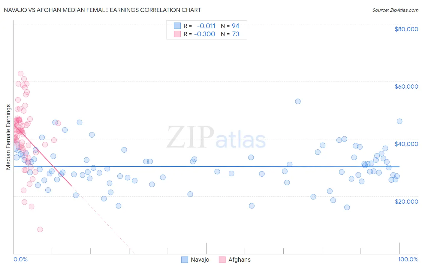 Navajo vs Afghan Median Female Earnings