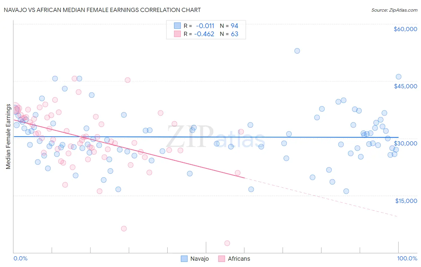 Navajo vs African Median Female Earnings