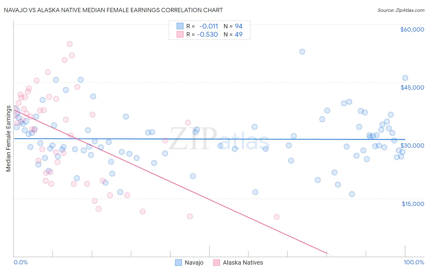 Navajo vs Alaska Native Median Female Earnings