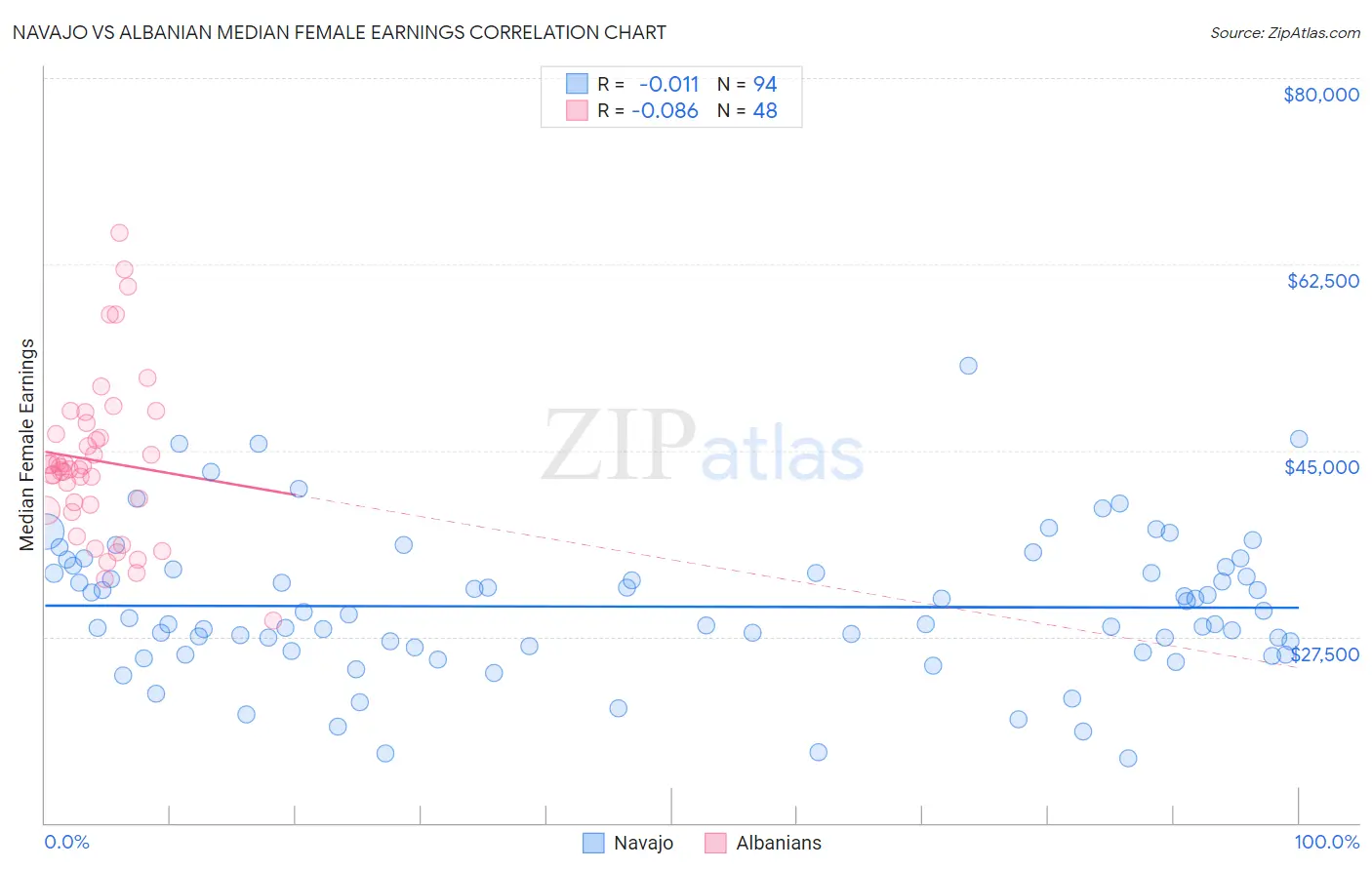 Navajo vs Albanian Median Female Earnings
