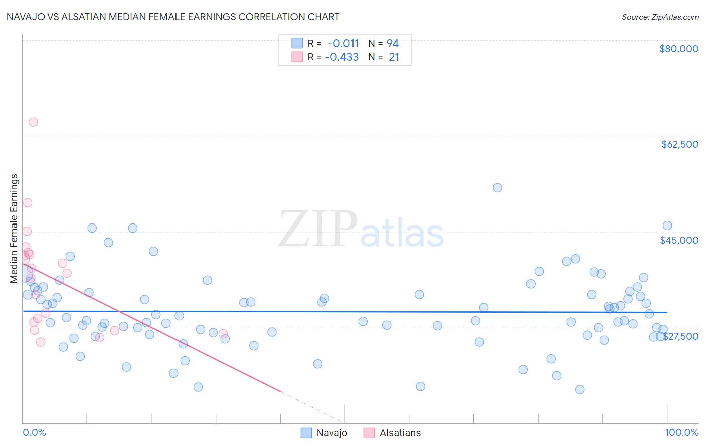 Navajo vs Alsatian Median Female Earnings