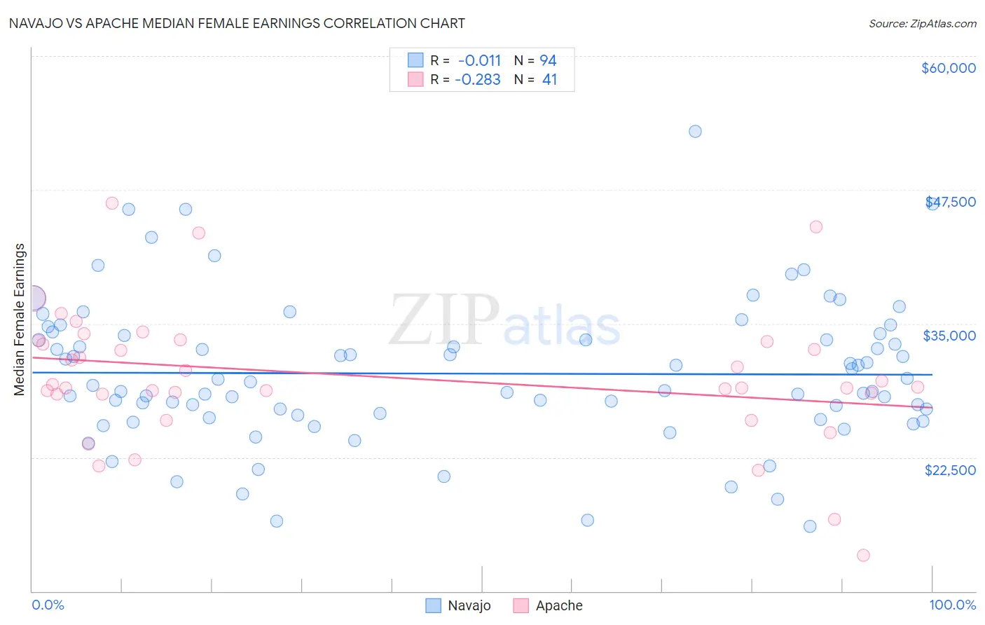 Navajo vs Apache Median Female Earnings