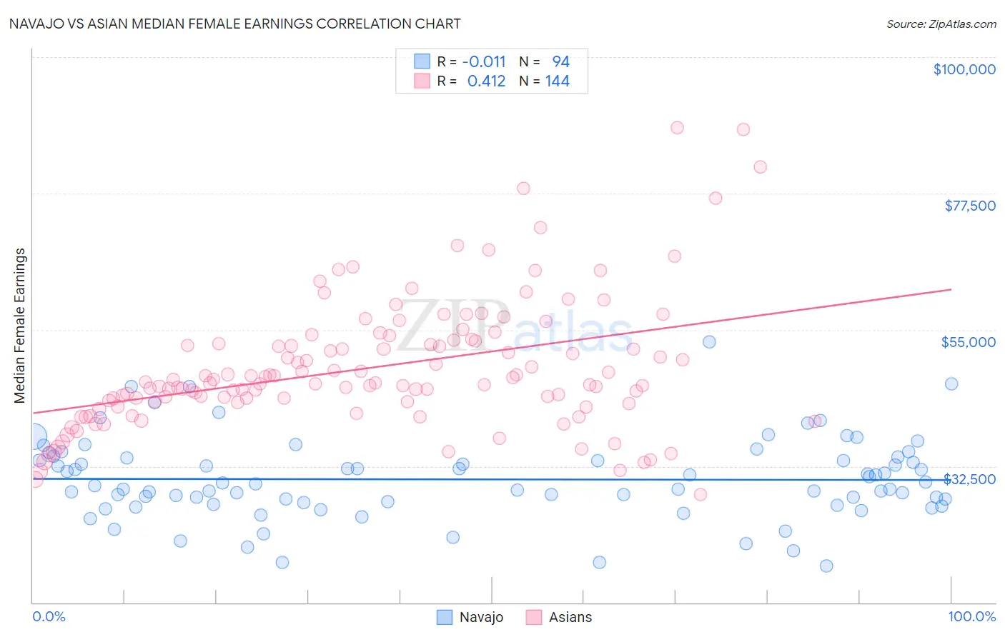 Navajo vs Asian Median Female Earnings